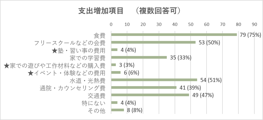 アンケート結果グラフ